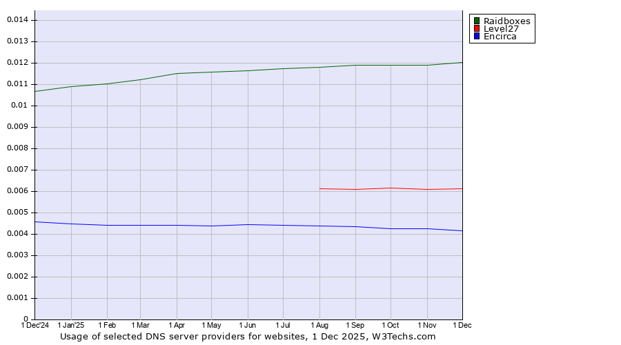 Historical trends in the usage of Raidboxes vs. Level27 vs. Encirca