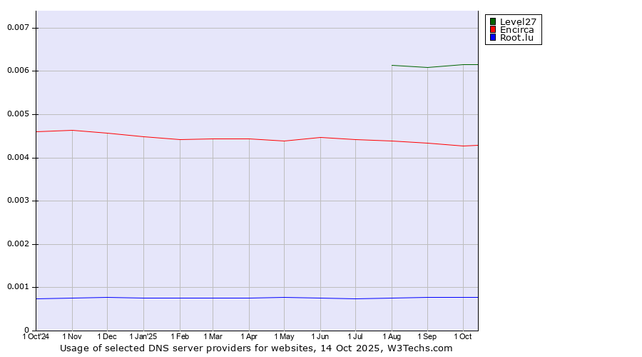 Historical trends in the usage of Level27 vs. Encirca vs. Root.lu
