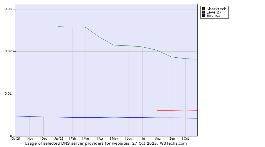 Historical trends in the usage of Sharktech vs. Level27 vs. Encirca