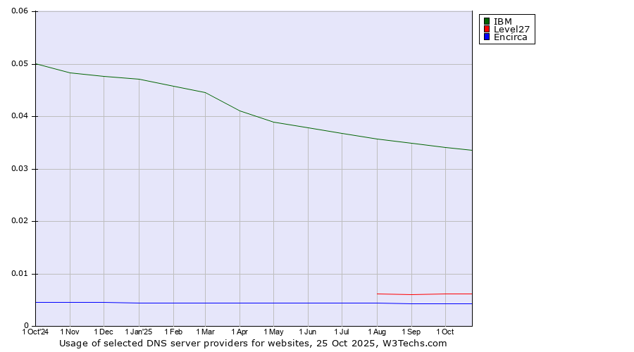 Historical trends in the usage of IBM vs. Level27 vs. Encirca