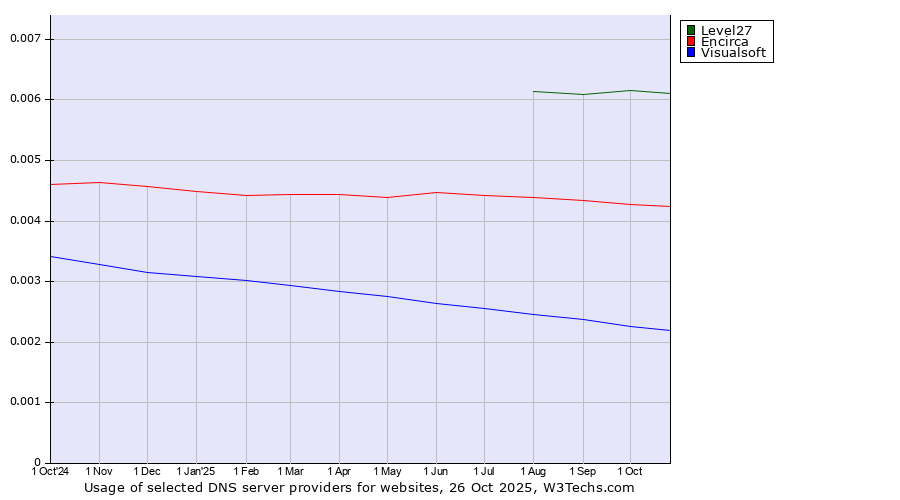 Historical trends in the usage of Level27 vs. Encirca vs. Visualsoft