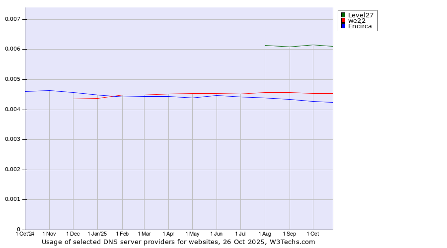 Historical trends in the usage of Level27 vs. we22 vs. Encirca
