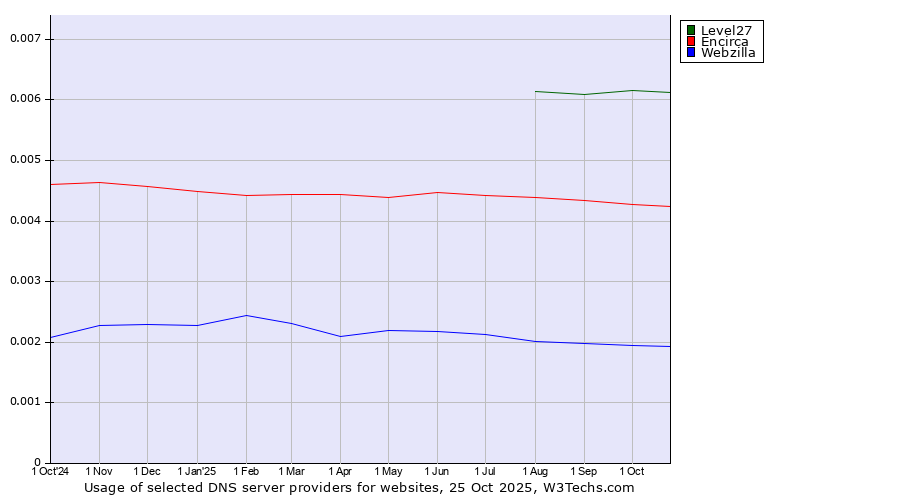 Historical trends in the usage of Level27 vs. Encirca vs. Webzilla
