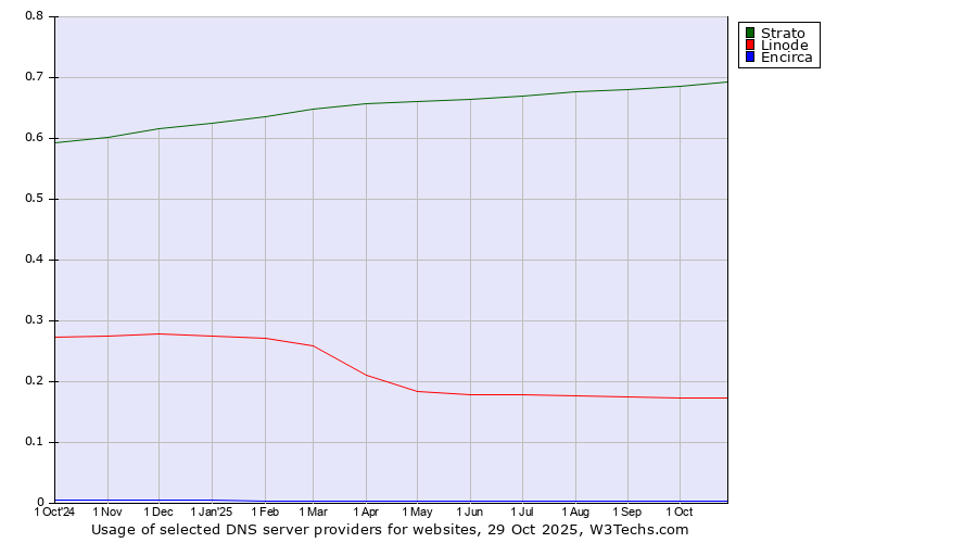 Historical trends in the usage of Strato vs. Linode vs. Encirca