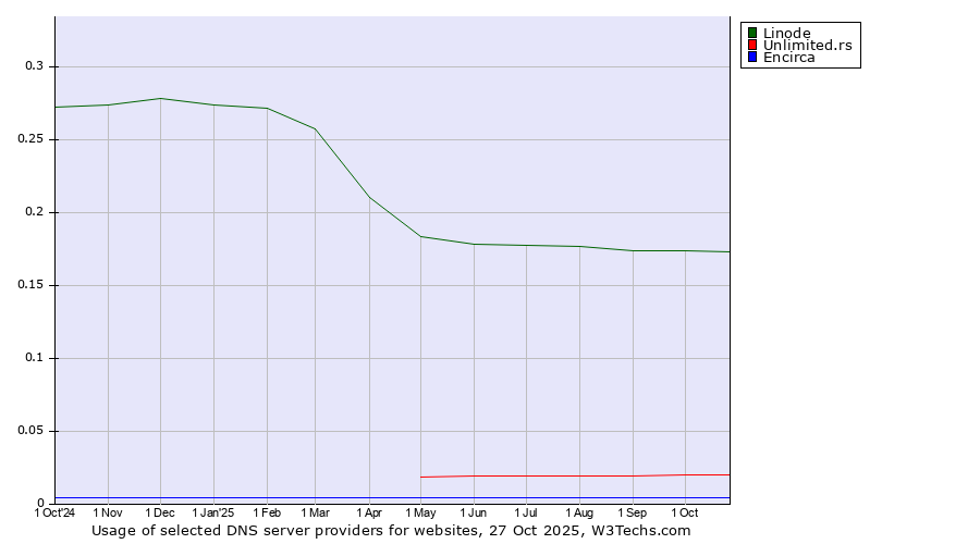 Historical trends in the usage of Linode vs. Unlimited.rs vs. Encirca