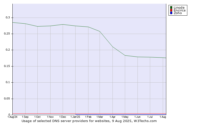 Historical trends in the usage of Linode vs. Encirca vs. Zoho
