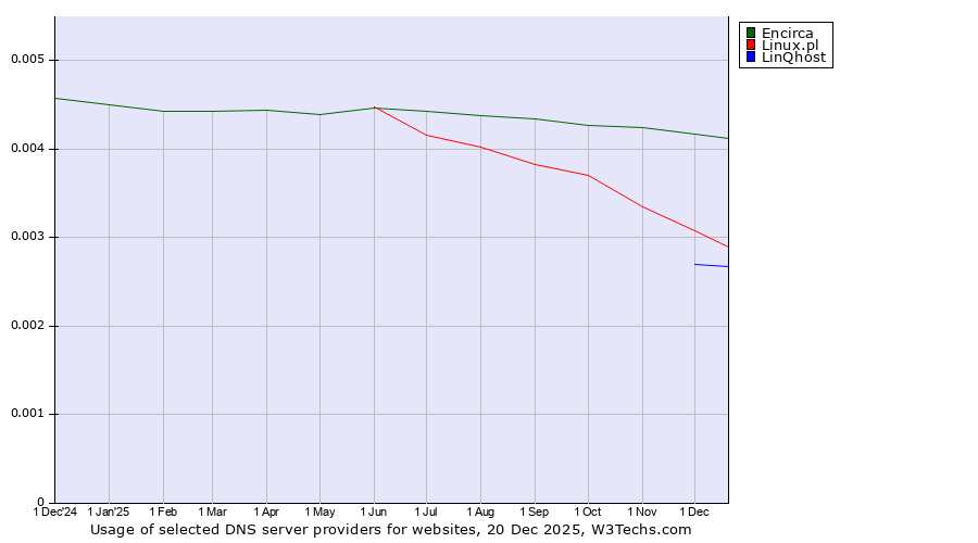 Historical trends in the usage of Encirca vs. Linux.pl vs. LinQhost