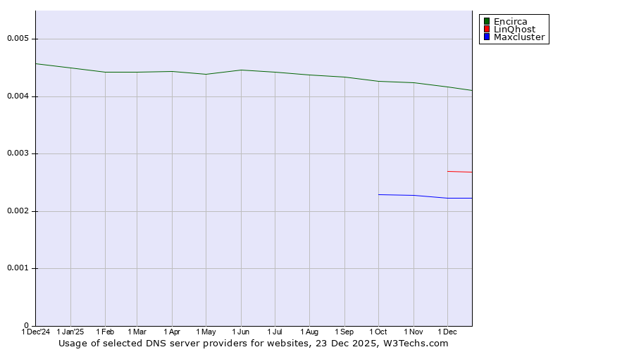 Historical trends in the usage of Encirca vs. LinQhost vs. Maxcluster