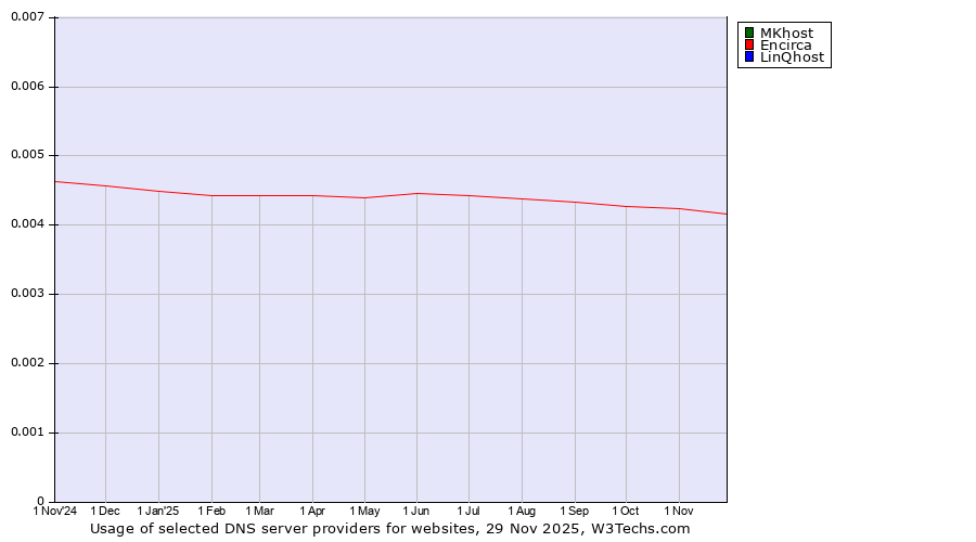Historical trends in the usage of MKhost vs. Encirca vs. LinQhost