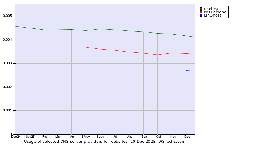 Historical trends in the usage of Encirca vs. NetCologne vs. LinQhost