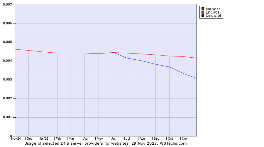 Historical trends in the usage of MKhost vs. Encirca vs. Linux.pl
