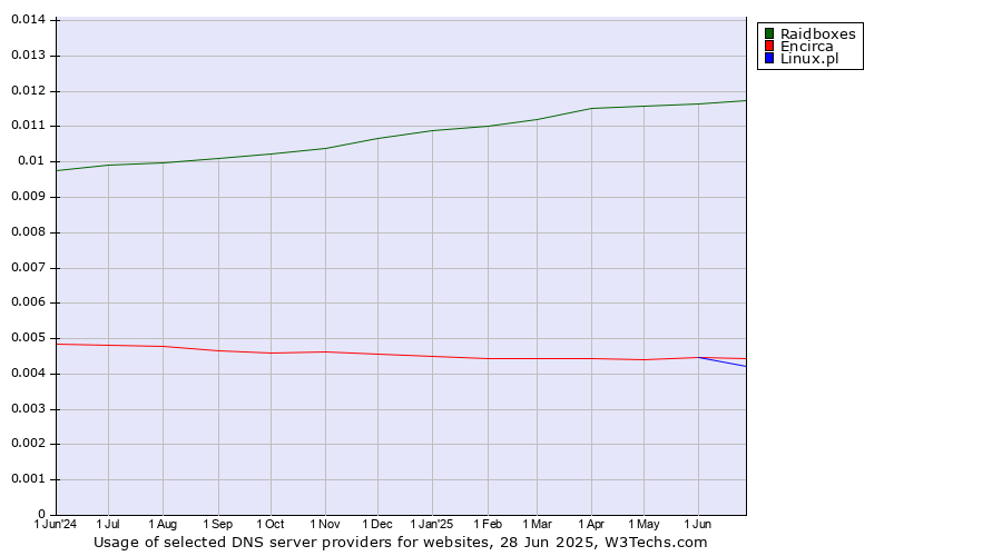 Historical trends in the usage of Raidboxes vs. Encirca vs. Linux.pl