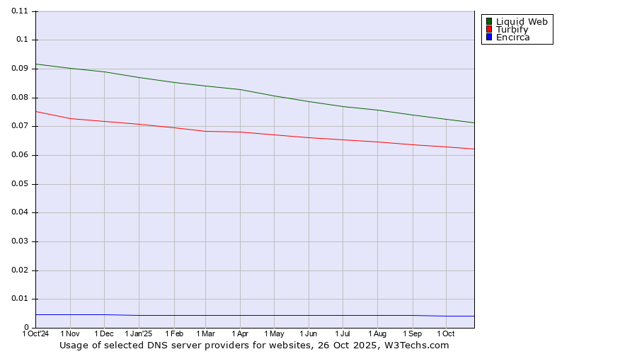 Historical trends in the usage of Liquid Web vs. Turbify vs. Encirca