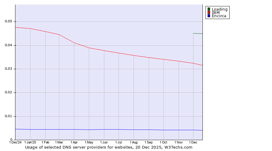 Historical trends in the usage of Loading vs. IBM vs. Encirca