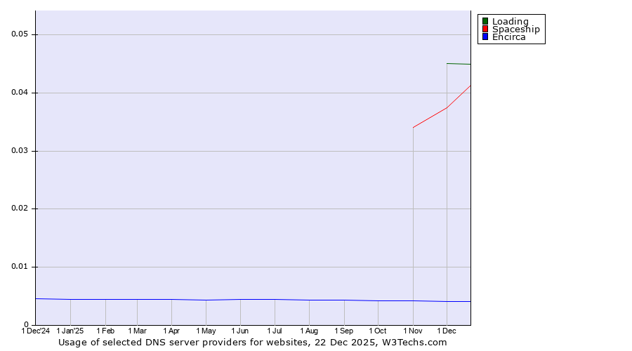 Historical trends in the usage of Loading vs. Spaceship vs. Encirca