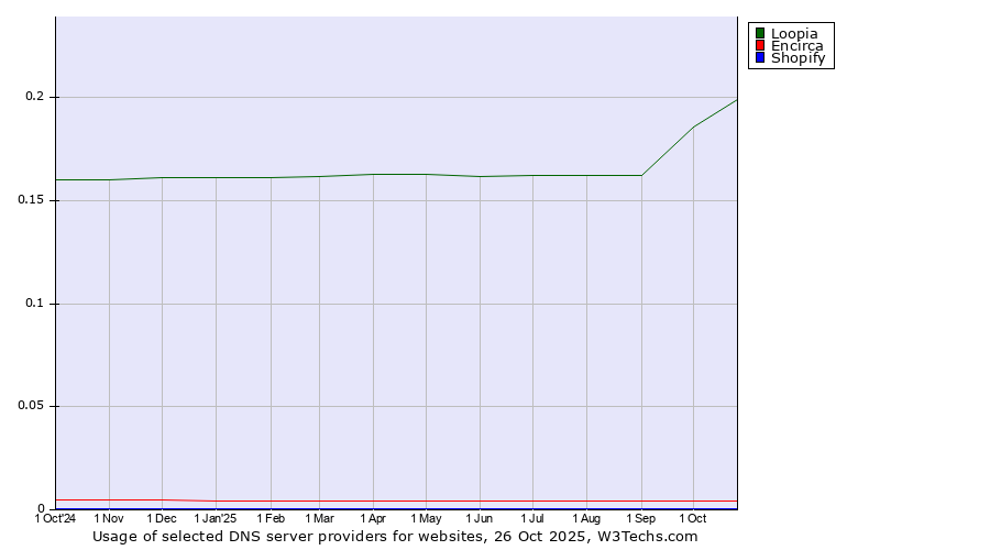 Historical trends in the usage of Loopia vs. Encirca vs. Shopify