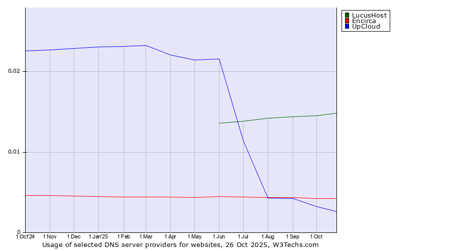 Historical trends in the usage of LucusHost vs. Encirca vs. UpCloud