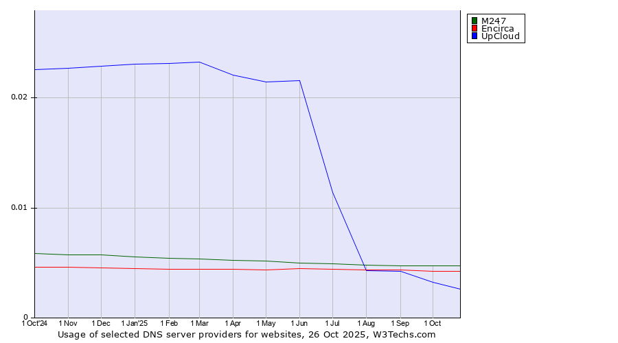 Historical trends in the usage of M247 vs. Encirca vs. UpCloud