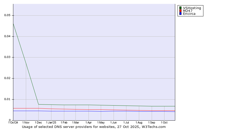 Historical trends in the usage of VSHosting vs. M247 vs. Encirca