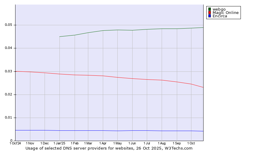 Historical trends in the usage of webgo vs. Magic Online vs. Encirca
