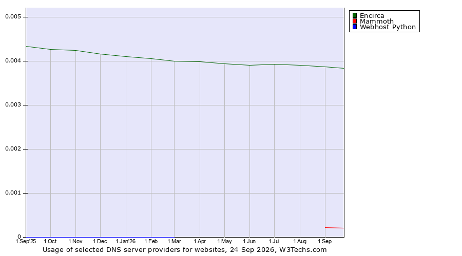 Historical trends in the usage of Encirca vs. Mammoth vs. Webhost Python