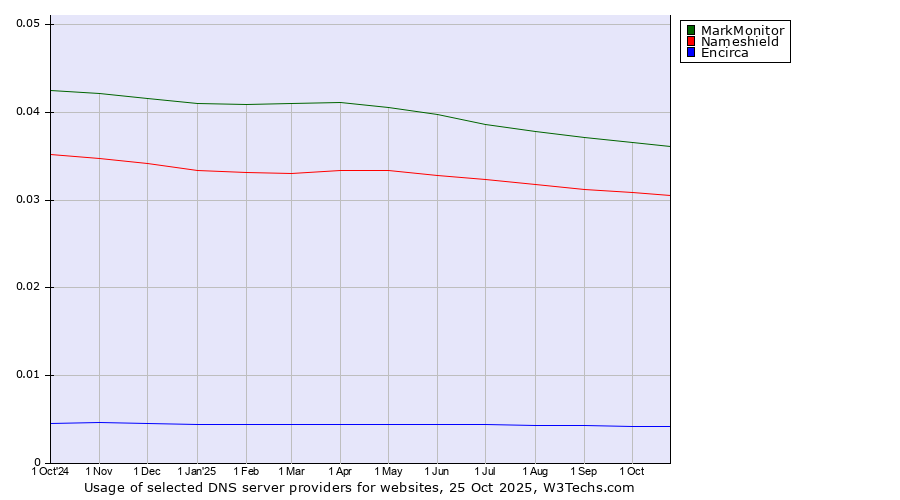 Historical trends in the usage of MarkMonitor vs. Nameshield vs. Encirca