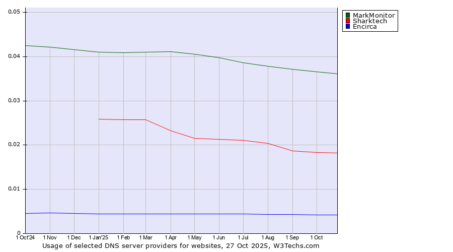 Historical trends in the usage of MarkMonitor vs. Sharktech vs. Encirca