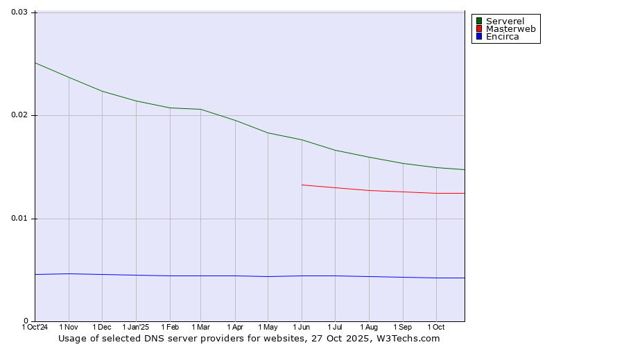 Historical trends in the usage of Serverel vs. Masterweb vs. Encirca
