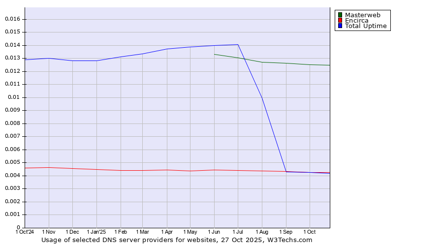 Historical trends in the usage of Masterweb vs. Encirca vs. Total Uptime