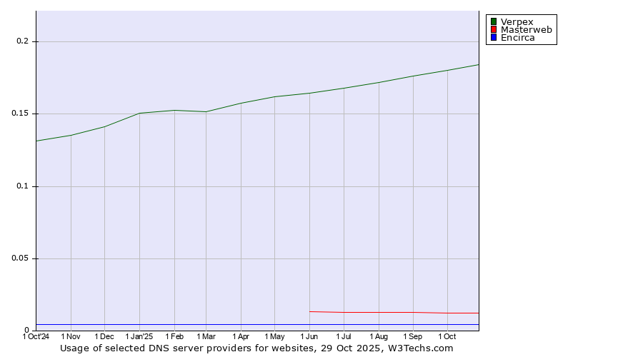 Historical trends in the usage of Verpex vs. Masterweb vs. Encirca
