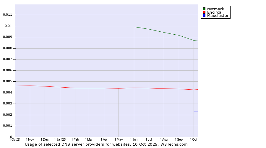 Historical trends in the usage of Netmark vs. Encirca vs. Maxcluster