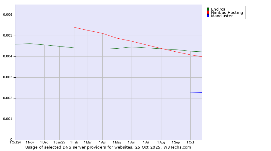 Historical trends in the usage of Encirca vs. Nimbus Hosting vs. Maxcluster