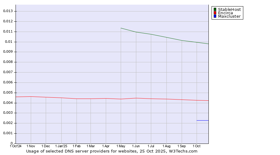 Historical trends in the usage of StableHost vs. Encirca vs. Maxcluster