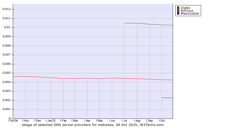 Historical trends in the usage of Vigbo vs. Encirca vs. Maxcluster