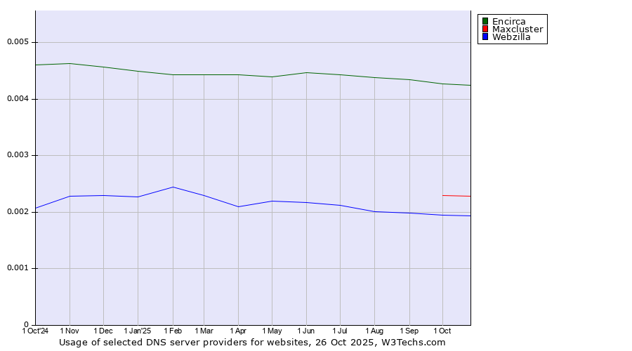 Historical trends in the usage of Encirca vs. Maxcluster vs. Webzilla