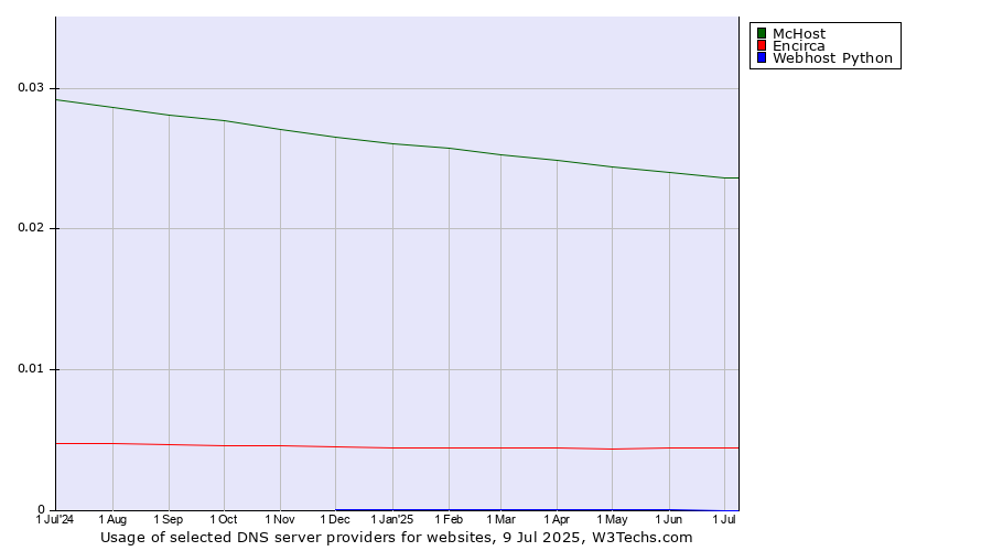 Historical trends in the usage of McHost vs. Encirca vs. Webhost Python