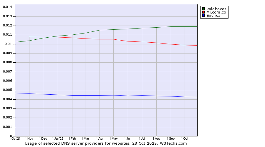 Historical trends in the usage of Raidboxes vs. Mi.com.co vs. Encirca