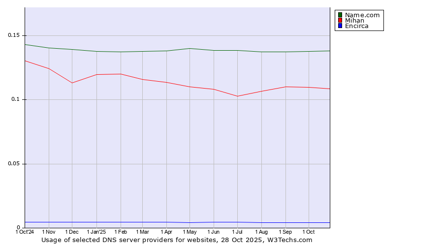 Historical trends in the usage of Name.com vs. Mihan vs. Encirca