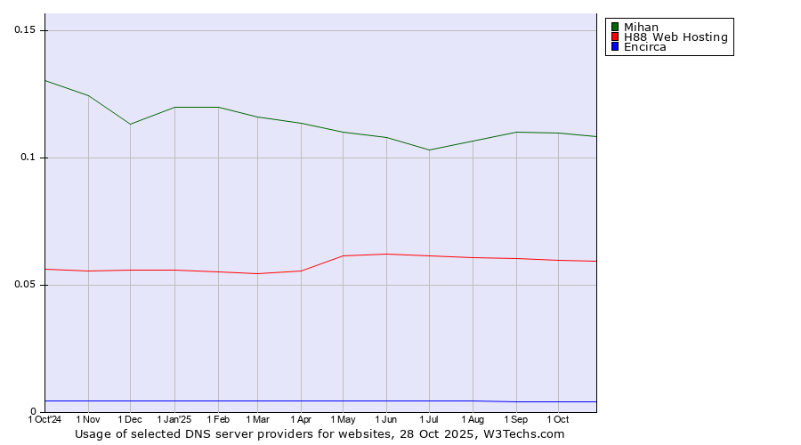 Historical trends in the usage of Mihan vs. H88 Web Hosting vs. Encirca