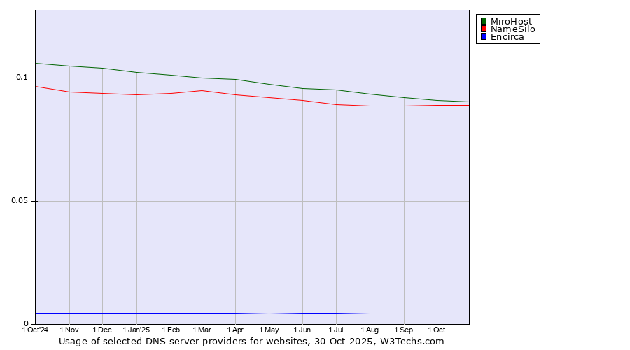 Historical trends in the usage of MiroHost vs. NameSilo vs. Encirca