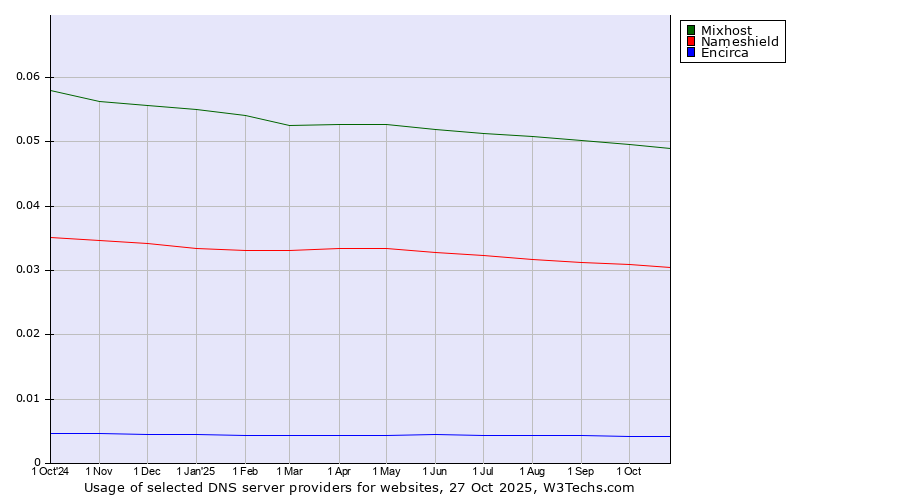 Historical trends in the usage of Mixhost vs. Nameshield vs. Encirca