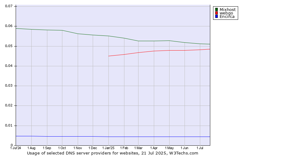 Historical trends in the usage of Mixhost vs. webgo vs. Encirca