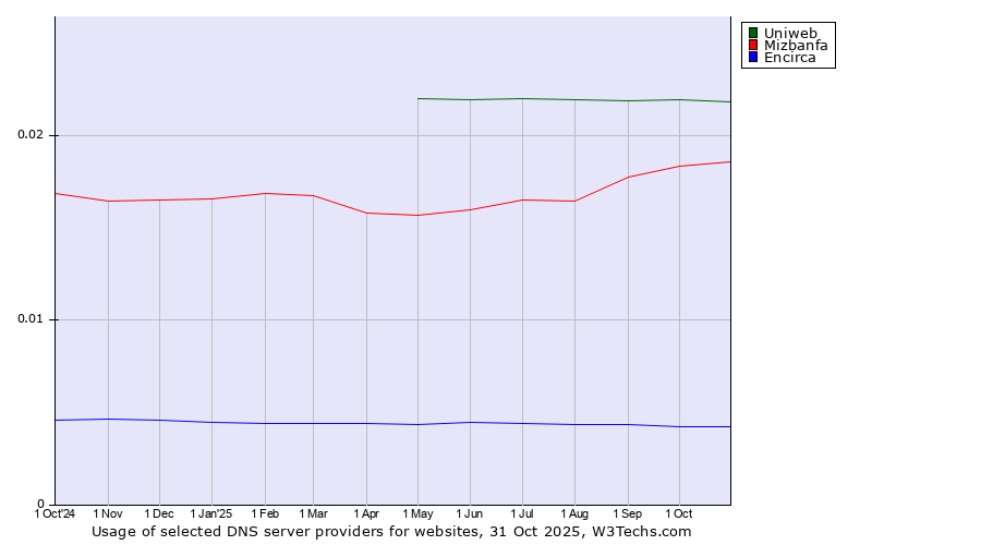 Historical trends in the usage of Uniweb vs. Mizbanfa vs. Encirca