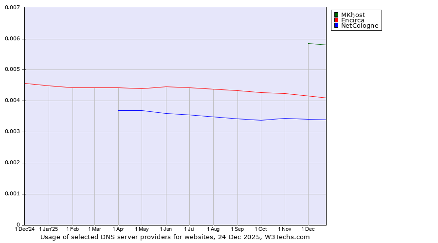 Historical trends in the usage of MKhost vs. Encirca vs. NetCologne