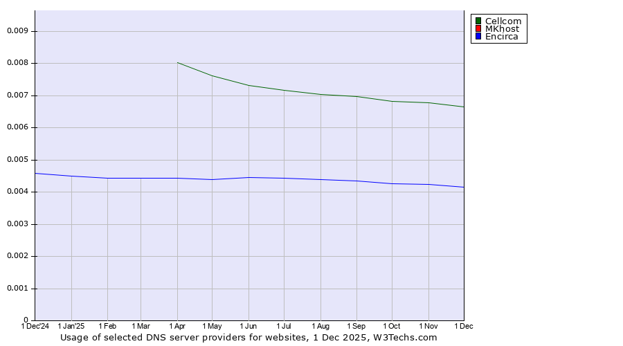 Historical trends in the usage of Cellcom vs. MKhost vs. Encirca