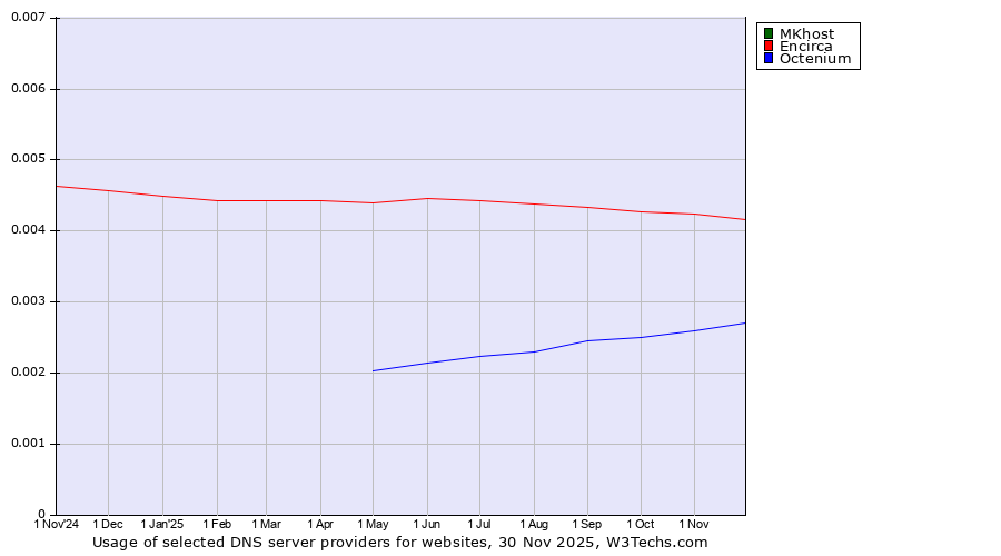 Historical trends in the usage of MKhost vs. Encirca vs. Octenium