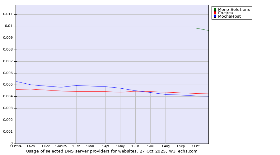 Historical trends in the usage of Mono Solutions vs. Encirca vs. MochaHost