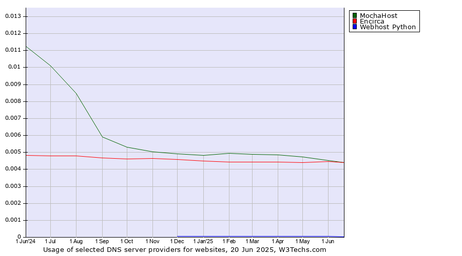 Historical trends in the usage of MochaHost vs. Encirca vs. Webhost Python