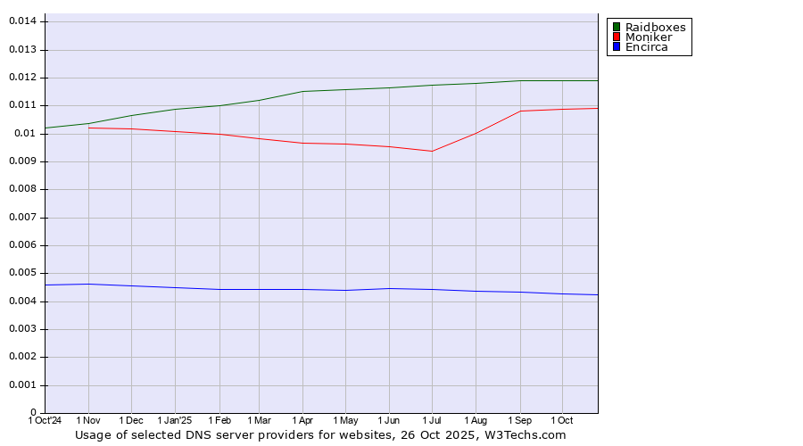 Historical trends in the usage of Raidboxes vs. Moniker vs. Encirca