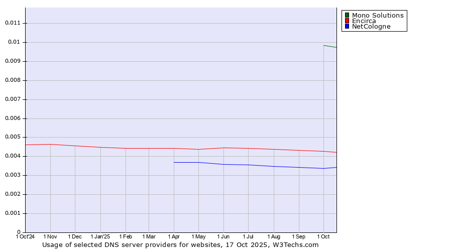 Historical trends in the usage of Mono Solutions vs. Encirca vs. NetCologne